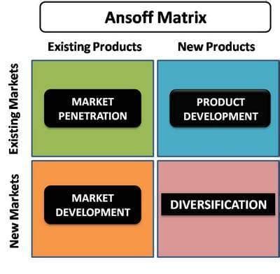 Solved Ansoff Matrix Analysis: Adidas (A) .